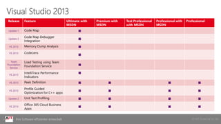 © AIT GmbH & Co. KGIhre Software effizienter entwickelt
Visual Studio 2013
Release Feature Ultimate with
MSDN
Premium with
MSDN
Test Professional
with MSDN
Professional with
MSDN
Professional
Update 1 Code Map ■
Update 2
Code Map Debugger
Integration
■
VS 2013 Memory Dump Analysis ■
VS 2013 CodeLens
■
Team
Foundation
Service
Load Testing using Team
Foundation Service ■
VS 2013
IntelliTrace Performance
Indicators
■
VS 2013 Peek Definition ■ ■ ■ ■
VS 2013
Profile Guided
Optimization for C++ apps
■ ■ ■ ■
Update 2 Unit Test Profiling ■ ■ ■ ■
VS 2013
Office 365 Cloud Business
Apps
■ ■ ■ ■
 