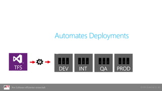© AIT GmbH & Co. KGIhre Software effizienter entwickelt
DEV QAINT PRODTFS
Automates Deployments
 