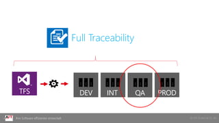 © AIT GmbH & Co. KGIhre Software effizienter entwickelt
DEV QAINT PRODTFS
Full Traceability
 