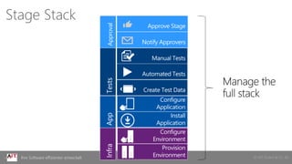 © AIT GmbH & Co. KGIhre Software effizienter entwickelt
Stage Stack
 
