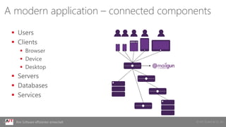 © AIT GmbH & Co. KGIhre Software effizienter entwickelt
A modern application – connected components
 Users
 Clients
 Browser
 Device
 Desktop
 Servers
 Databases
 Services
 