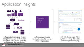 © AIT GmbH & Co. KGIhre Software effizienter entwickelt
1. Telemetry is collected at each
component: usage, performance,
exception, crash, event, synthetic
transactions, logs, developer-
supplied event data
2. Telemetry arrives to
Application Insights service
where it is processed
3. A 360 degree view of the
application – keep it available,
performing and improving.
Application
Insights
service
Application Insights
 