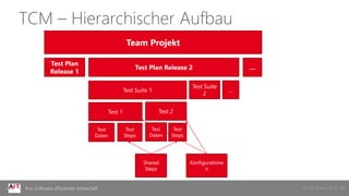 © AIT GmbH & Co. KGIhre Software effizienter entwickelt
TCM – Hierarchischer Aufbau
Team Projekt
Test Plan
Release 1
Test Plan Release 2 …
Test Suite 1
Test Suite
2
…
Test
Daten
Test
Steps
Shared
Steps
Test 1
Test
Daten
Test
Steps
Test 2
Konfiguratione
n
 