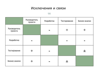 Исключения и связи Тест-менеджмент Руководитель проекта Разработка Тестирование Бизнес-анализ Руководитель проекта - + + Разработка - - - Тестирование + - ± Бизнес-анализ + - ± 