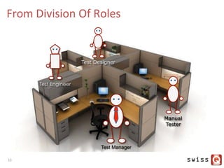 From	
  Division	
  Of	
  Roles	
  
Manual
Tester
Test Manager
Test Engineer
Test Designer
13	
  
 