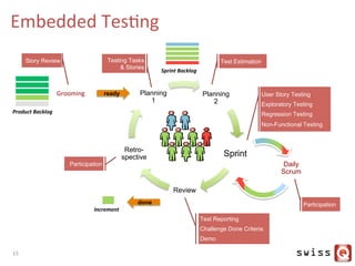Embedded	
  TesJng	
  
15	
  
Planning
2
Sprint
Review
Retro-
spective
Planning
1
ready
done
Sprint	
  Backlog	
  
Increment	
  
Product	
  Backlog	
  
Daily
Scrum
Grooming	
  
Test Estimation
Participation
User Story Testing
Exploratory Testing
Regression Testing
Non-Functional Testing
Story Review Testing Tasks
& Stories
Test Reporting
Challenge Done Criteria
Demo
Participation
 