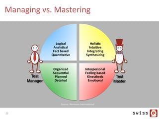 Managing	
  vs.	
  Mastering	
  
Source:	
  Hermann	
  Interna<onal	
  
Holis:c	
  
Intui:ve	
  
Integra:ng	
  
Synthesizing	
  
Interpersonal	
  
Feeling	
  based	
  
Kinesthe:c	
  
Emo:onal	
  
Organized	
  
Sequen:al	
  
Planned	
  
Detailed	
  
Logical	
  
Analy:cal	
  
Fact	
  based	
  
Quan:ta:ve	
  
Test
Master
Test
Manager
22	
  
 