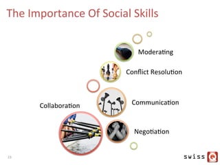 The	
  Importance	
  Of	
  Social	
  Skills	
  
CollaboraJon	
  
NegoJaJon	
  
CommunicaJon	
  
Conﬂict	
  ResoluJon	
  
ModeraJng	
  
23	
  
 