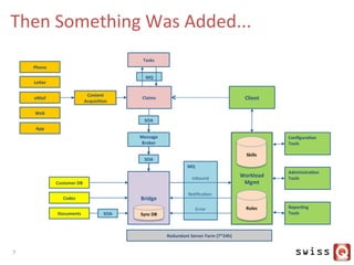 Workload	
  
Mgmt	
  
Client	
  
Conﬁgura:on	
  
Tools	
  
	
  
Administra:on	
  
Tools	
  
	
  
Repor:ng	
  
Tools	
  
	
  
Then	
  Something	
  Was	
  Added...	
  
7	
  
Customer	
  DB	
  
Codes	
  
Documents	
   SOA	
  
Content	
  
Acquisi:on	
  
eMail	
  
Web	
  
App	
  
LeDer	
  
Phone	
  
MQ	
  
Tasks	
  
Claims	
  
Redundant	
  Server	
  Farm	
  (7*24h)	
  
Skills	
  
Rules	
  
MQ	
  
SOA	
  
Message	
  
Broker	
  
Bridge	
  
SOA	
  
NoJﬁcaJon	
  
Error	
  
Inbound	
  
Sync	
  DB	
  
 