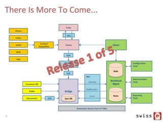Workload	
  
Mgmt	
  
Client	
  
Conﬁgura:on	
  
Tools	
  
	
  
Administra:on	
  
Tools	
  
	
  
Repor:ng	
  
Tools	
  
	
  
There	
  Is	
  More	
  To	
  Come...	
  
8	
  
Customer	
  DB	
  
Codes	
  
Documents	
   SOA	
  
Content	
  
Acquisi:on	
  
eMail	
  
Web	
  
App	
  
LeDer	
  
Phone	
  
MQ	
  
Tasks	
  
Claims	
  
Redundant	
  Server	
  Farm	
  (7*24h)	
  
Skills	
  
Rules	
  
MQ	
  
SOA	
  
Message	
  
Broker	
  
Bridge	
  
SOA	
  
NoJﬁcaJon	
  
Error	
  
Inbound	
  
Sync	
  DB	
  
 