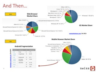 And	
  Then…	
  
9	
  
Web	
  
App	
  
developer.android.com,	
  Oct	
  2013	
  
Mobile	
  Browser	
  Market	
  Share	
  
OS	
  Market	
  Share	
  
Android	
  Fragmenta:on	
  
netmarketshare.com,	
  Oct	
  2013	
  
Web	
  Browser	
  
Market	
  Share	
  
 