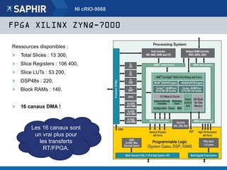 FPGA XILINX ZYNQ-7000
Ressources disponibles :
> Total Slices : 13 300,
> Slice Registers : 106 400,
> Slice LUTs : 53 200,
> DSP48s : 220,
> Block RAMs : 140.
> 16 canaux DMA !
NI cRIO-9068
Les 16 canaux sont
un vrai plus pour
les transferts
RT/FPGA.
 