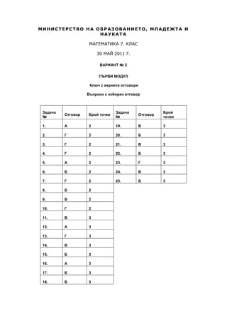 МИНИСТЕРСТВО НА ОБРАЗОВАНИЕТО, МЛАДЕЖТА И
НАУКАТА
МАТЕМАТИКА 7. КЛАС
30 МАЙ 2011 Г.
ВАРИАНТ № 2
ПЪРВИ МОДУЛ
Ключ с верните отговори
Въпроси с изборен отговор
Задача
№
Отговор Брой точки
Задача
№
Отговор
Брой
точки
1. А 2 19. В 3
2. Г 2 20. Б 3
3. Г 2 21. В 3
4. Г 2 22. Б 3
5. А 2 23. Г 3
6. Б 2 24. В 3
7. Г 2 25. Б 3
8. Б 2
9. В 2
10. Г 2
11. В 3
12. А 3
13. Г 3
14. В 3
15. Б 3
16. А 3
17. Б 3
18. Б 3
 