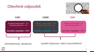 Otevřené odpovědi
10
CATI CAWI SMS
Průměrný počet znaků = 113
Průměrný počet slov = 19
Souvislost s hypotékou = 50 %
Průměrný počet znaků = 138
Průměrný počet slov = 22
Souvislost s hypotékou = 33 %
Průměrný počet znaků = 65
Průměrný počet slov = 9
Souvislost s hypotékou = 20 %
vysoká chybovost, nízká srozumitelnostkonzistentnost, obsažnost
 