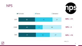 NPS
*malé n
5
38
40
41
41
17
32
21
44
27
0 20 40 60 80 100
CATI
CAWI
SMS
Promoter Pasive Detraktor
[údaje v %]
NPS= +17
NPS= -4
NPS= +14
 