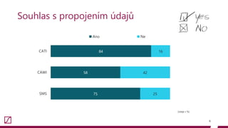Souhlas s propojením údajů
6
84
58
75
16
42
25
0 20 40 60 80 100
CATI
CAWI
SMS
Ano Ne
[údaje v %]
 