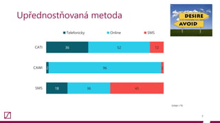 Upřednostňovaná metoda
7
36
2
18
52
96
36
12
2
45
0 20 40 60 80 100
CATI
CAWI
SMS
Telefonicky Online SMS
[údaje v %]
 