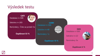 Výsledek testu
8
CATI
Databáze n=500
Sebráno n=265
Remindery : Číslo se protáčí 3x
Úspěšnost 53 %
CAWI
Databáze n=500
Sebráno n=48
Remindery: 1x
Úspěšnost 10 %
SMS
Databáze n=500
Sebráno n=22
Remindery: 0x
Úspěšnost 4 %
 