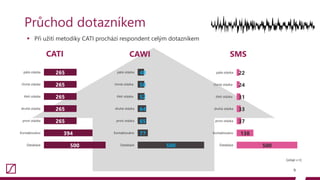 Průchod dotazníkem
9
 Při užití metodiky CATI prochází respondent celým dotazníkem
265
265
265
265
265
394
500
pátá otázka
čtvrtá otázka
třetí otázka
druhá otázka
první otázka
Kontaktováno
Databáze
48
50
52
64
65
77
500
pátá otázka
čtvrtá otázka
třetí otázka
druhá otázka
první otázka
Kontaktováno
Databáze
22
24
31
33
37
138
500
pátá otázka
čtvrtá otázka
třetí otázka
druhá otázka
první otázka
Kontaktováno
Databáze
[údaje v n]
CATI CAWI SMS
 