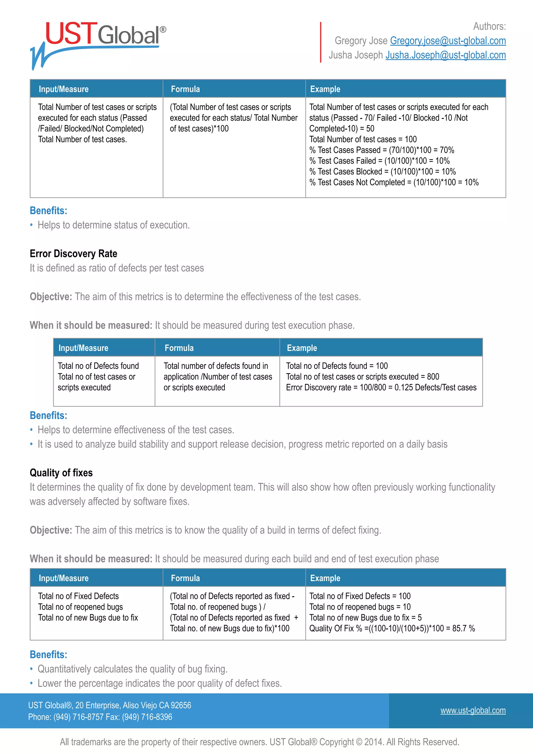 UST Global®, 20 Enterprise, Aliso Viejo CA 92656
Phone: (949) 716-8757 Fax: (949) 716-8396
www.ust-global.com
Authors:
Gregory Jose Gregory.jose@ust-global.com
Jusha Joseph Jusha.Joseph@ust-global.com
All trademarks are the property of their respective owners. UST Global® Copyright © 2014. All Rights Reserved.
Input/Measure
Total no of Defects found
Total no of test cases or
scripts executed
Total number of defects found in
application /Number of test cases
or scripts executed
Total no of Defects found = 100
Total no of test cases or scripts executed = 800
Error Discovery rate = 100/800 = 0.125 Defects/Test cases
Formula Example
Input/Measure
Total Number of test cases or scripts
executed for each status (Passed
/Failed/ Blocked/Not Completed)
Total Number of test cases.
(Total Number of test cases or scripts
executed for each status/ Total Number
of test cases)*100
Total Number of test cases or scripts executed for each
status (Passed - 70/ Failed -10/ Blocked -10 /Not
Completed-10) = 50
Total Number of test cases = 100
% Test Cases Passed = (70/100)*100 = 70%
% Test Cases Failed = (10/100)*100 = 10%
% Test Cases Blocked = (10/100)*100 = 10%
% Test Cases Not Completed = (10/100)*100 = 10%
Formula Example
Input/Measure
Total no of Fixed Defects
Total no of reopened bugs
Total no of new Bugs due to fix
(Total no of Defects reported as fixed -
Total no. of reopened bugs ) /
(Total no of Defects reported as fixed +
Total no. of new Bugs due to fix)*100
Total no of Fixed Defects = 100
Total no of reopened bugs = 10
Total no of new Bugs due to fix = 5
Quality Of Fix % =((100-10)/(100+5))*100 = 85.7 %
Formula Example
Benefits:
• Helps to determine status of execution.
Error Discovery Rate
It is defined as ratio of defects per test cases
Objective: The aim of this metrics is to determine the effectiveness of the test cases.
When it should be measured: It should be measured during test execution phase.
Benefits:
• Helps to determine effectiveness of the test cases.
• It is used to analyze build stability and support release decision, progress metric reported on a daily basis
Quality of fixes
It determines the quality of fix done by development team. This will also show how often previously working functionality
was adversely affected by software fixes.
Objective: The aim of this metrics is to know the quality of a build in terms of defect fixing.
When it should be measured: It should be measured during each build and end of test execution phase
Benefits:
• Quantitatively calculates the quality of bug fixing.
• Lower the percentage indicates the poor quality of defect fixes.
 