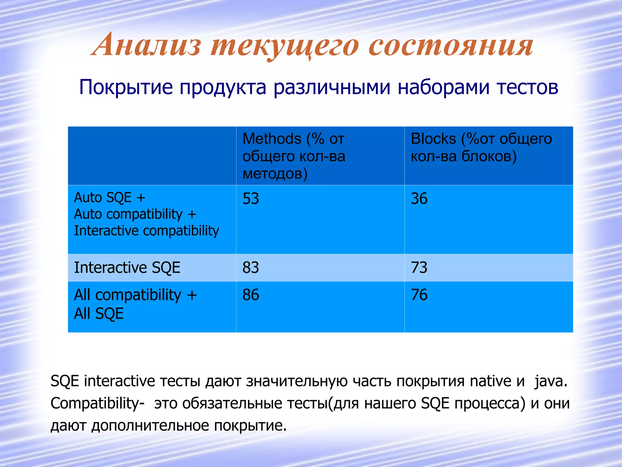 Постановка задачи Объём ежедневного запуска на ночных сборках  ~ 30000 автоматических тестов  