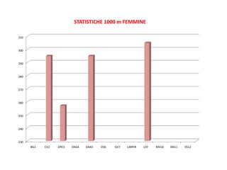 STATISTICHE 1000 m FEMMINE

310



300



290



280



270



260



250



240



230
      BG1   CV2   DPE3   DAG4   DAA5   DS6   GV7   LAMT8   LE9   MV10   SM11   VS12
 