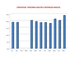STATISTICHE PERCORSO AGILITÀ E DESTREZZA MASCHI


25.00




20.00




15.00




10.00




 5.00




 0.00
        AL1   AG2   CTD3   DCM4   GM5   MM6   ME7   PC8   RM9   SM10   SC11   ZM12
 