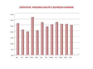 STATISTICHE PERCORSO AGILITÀ E DESTREZZA FEMMINE

35.00



30.00



25.00



20.00



15.00



10.00



 5.00



 0.00
        BG1    CV2   DPE3   DAG4   DAA5   DS6   GV7   LAMT8   LE9   MV10   SM11   VS12
 