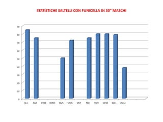 STATISTICHE SALTELLI CON FUNICELLA IN 30” MASCHI


90


80


70


60


50


40


30


20


10


 0
     AL1   AG2   CTD3   DCM4   GM5   MM6   ME7   PC8   RM9   SM10   SC11   ZM12
 