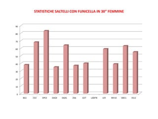 STATISTICHE SALTELLI CON FUNICELLA IN 30” FEMMINE


90


80


70


60


50


40


30


20


10


 0
     BG1   CV2   DPE3   DAG4   DAA5   DS6   GV7   LAMT8   LE9   MV10   SM11   VS12
 