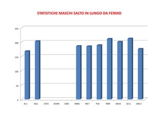 STATISTICHE MASCHI SALTO IN LUNGO DA FERMO


250




200




150




100




 50




  0
      AL1   AG2   CTD3   DCM4   GM5   MM6   ME7   PC8   RM9   SM10   SC11   ZM12
 