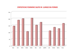 STATISTICHE FEMMINE SALTO IN LUNGO DA FERMO

250




200




150




100




50




  0
      BG1   CV2   DPE3   DAG4   DAA5   DS6   GV7   LAMT8   LE9   MV10   SM11   VS12
 
