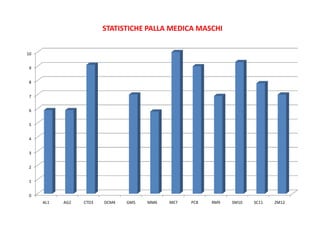 STATISTICHE PALLA MEDICA MASCHI


10


 9


 8


 7


 6


 5


 4


 3


 2


 1


 0
     AL1   AG2   CTD3   DCM4   GM5   MM6   ME7   PC8   RM9   SM10   SC11   ZM12
 