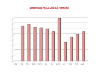 STATISTICHE PALLA MEDICA FEMMINE



8


7


6


5


4


3


2


1


0
    BG1   CV2   DPE3     DAG4   DAA5   DS6   GV7   LAMT8   LE9   MV10   SM11   VS12
 