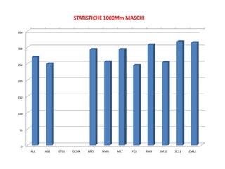 STATISTICHE 1000Mm MASCHI

350




300




250




200




150




100




50




  0
      AL1   AG2   CTD3   DCM4   GM5   MM6   ME7   PC8   RM9   SM10   SC11   ZM12
 