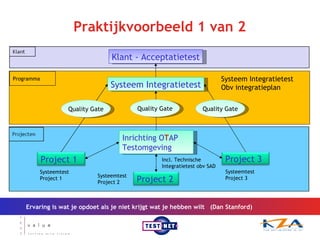 Praktijkvoorbeeld 1 van 2 Ervaring is wat je opdoet als je niet krijgt wat je hebben wilt  (Dan Stanford) Programma Project 1 Project 3 Project 2 Systeemtest  Project 3 Systeemtest Project 1 Systeemtest  Project 2 Klant - Acceptatietest Inrichting O T AP  Testomgeving Systeem Integratietest Obv   integratie plan Incl. Technische  Integratietest  obv SAD Systeem Integratietest Quality Gate Quality Gate Quality Gate 