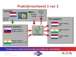 Praktijkvoorbeeld 2 van 2 Software suppliers Test suppliers Customer Ervaring is wat je opdoet als je niet krijgt wat je hebben wilt  (Dan Stanford) Supply software Supply testing: ST Supply software Supply testing: ST, SIT Supply testing:  KT Supply testing:  GAT Testregisseur Demand  software Supply testing:  L&P Demand  testing Results Testing & Advise 