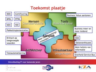 Toekomst plaatje Regie-voering Ontwikkeling IT voor komende jaren Meer samenwerkings-verbanden Standaardisatie IEEE BPEL HTML Pakketimplementaties Certificering ISO NEN Business Value Business Value aantonen  Business meer en meer leidend  Geïntegreerde omgevingen SOA Meer ketens van informatie Overheid Service Bus Datawarehouses Efficiency Kritisch op toegevoegde waarden Testautomatisering Mensen Aanpak Tools Architectuur Infrastructuur 