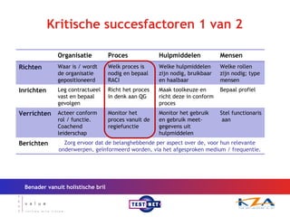 Kritische succesfactoren 1 van 2 Benader vanuit holistische bril Organisatie Proces Hulpmiddelen Mensen Richten Inrichten Verrichten Berichten Waar is / wordt de organisatie gepositioneerd Welk proces is nodig en bepaal RACI Welke hulpmiddelen  zijn nodig, bruikbaar en haalbaar Welke rollen zijn nodig; type mensen Leg contractueel  vast en bepaal gevolgen Richt het proces in denk aan QG Maak toolkeuze en richt deze in conform proces Bepaal profiel Acteer conform rol / functie. Coachend leiderschap Monitor het proces vanuit de regiefunctie Monitor het gebruik en gebruik meet- gegevens uit hulpmiddelen Stel functionaris  aan Zorg ervoor dat de belanghebbende per aspect over de, voor hun relevante onderwerpen, geïnformeerd worden, via het afgesproken medium / frequentie. 