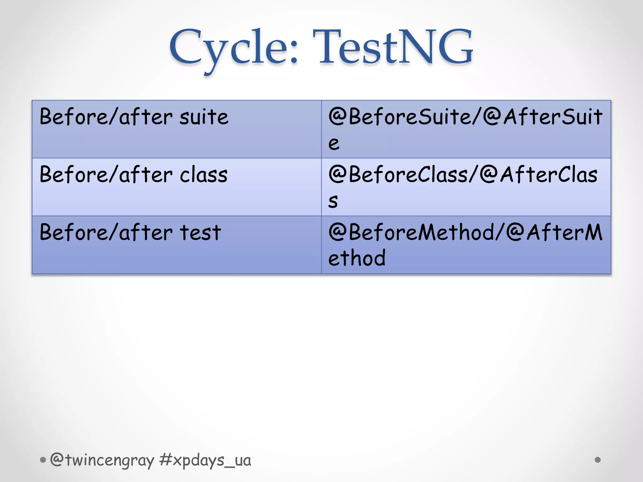 Cycle: TestNG
Before/after suite @BeforeSuite/@AfterSuit
e
Before/after class @BeforeClass/@AfterClas
s
Before/after test @BeforeMethod/@AfterM
ethod
@twincengray #xpdays_ua
 