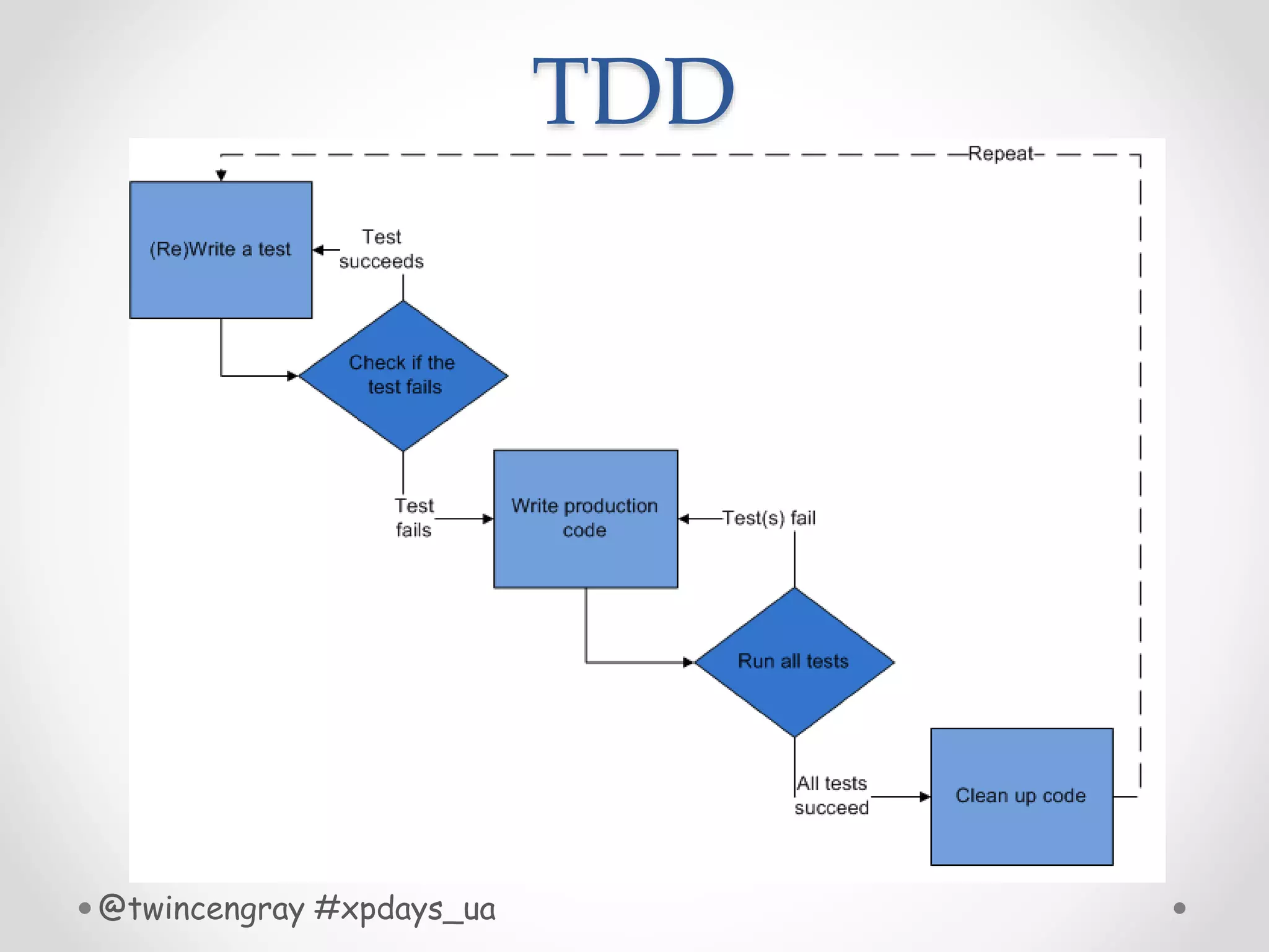 TDD
@twincengray #xpdays_ua
 