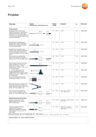testo 735
Problar
Prob tipi
Teleskopik prob tutuculu, düz
başlıklı yüzey probu; ulaşılması zor
noktalardaki ölçümler için (maks.
680 mm), TC K-Tipi, Sabit kablo 1.6
m (teleskop genişlediği zaman buna
uygun olarak kısalır)
Manyetik prob; yapışkan gücü
yaklaşık 20N, metal yüzeylerdeki
ölçümler için mıknatıs ile birlikte,
TC K-Tipi, Sabit kablo
Manyetik prob; yapışkan gücü
yaklaşık 10N, yüksek sıcaklıklarda
metal yüzeylerdeki ölçümler için,
mıknatıs ile birlikte, TC K-Tipi, Sabit
kablo
Düz yüzeyler için genişletilmiş
ölçüm ucu bulunan su geçirmez
yüzey probu, TC K-Tipi, Sabit kablo
Cırtcırtlı kayışı olan boru tipi prob;
çapları maksimum 120 mm'ye
kadar olan boruların sıcaklık
ölçümleri için, Tmaks. + 120 °C, TC
K-Tipi, Sabit kablo
5 ... 65 mm çaplı borular için
boruya kenetlenebilen prob;
değiştirilebilir ölçüm başlıklı, ölçüm
aralığı kısa süre için +280°C, TC K-
tipi, Sabit kablo
Boruya kenetlenebilen prob için
yedek ölçüm başlığı, TC K-Tipi
Borularda ölçüm için kıskaçlı prob;
boru çapı 15 ile 25 mm (maks. 1"),
ölçüm aralığı kısa süreli +130 ºC'ye
kadar, TC K-Tipi, Sabit kablo
Düz yüzeyler için genişletilmiş
ölçüm ucu ile su geçirmez yüzey
probu, T/C T tipi, Sabit kablo 1.2 m
Sağlam, su geçirmez Pt100
daldırma/batırma tipi sıcaklık
probu, Sabit kablo
*Yüksek hassasiyetli Pt100
daldırma/batırma probu,
kalibrasyon sertifikası ile birlikte
(test noktaları 0 °C ve +157 °C),
Sabit kablo
Ölçüler
Prob borusu / prob borusu ucu
Ölçüm
aralığı
-50 ... +250 °C
-50 ... +170 °C
-50 ... +400 °C
-60 ... +400 °C
-50 ... +120 °C
-60 ... +130 °C
-60 ... +130 °C
-50 ... +100 °C
-50 ... +350 °C
-50 ... +400 °C
-80 ... +300 °C
Doğruluk
Sınıf 2 2)
Sınıf 2 2)
Sınıf 2 2)
Sınıf 2 2)
Sınıf 1 2)
Sınıf 2 2)
Sınıf 2 2)
Sınıf 2 2)
±0.2 °C (-20 ... +70 °C)
Sınıf 1 (kalan aralık) 2)
Sınıf A (-50 ... +300 °C), Sınıf B
(kalan aralık) 1)
±0.05 °C (0 ... +100 °C)
±(0.05 °C +0.05% ölç.değ.)
(kalan aralık)
t99
3 sn
150 sn
30 sn
90 sn
5 sn
5 sn
5 sn
30 sn
12 sn
60 sn
Ürün kodu
0602 2394
0602 4792
0602 4892
0602 1993
0628 0020
0602 4592
0602 0092
0602 4692
0603 1993
0609 1273
*0614 0235
Yüzey probları
Daldırma/batırma tipi problar
680 mm
35 mm
75 mm
115 mm
395 mm
35 mm
112 mm
114 mm
295 mm
12 mm
20 mm
15 mm
50 mm
50 mm
Ø 5 mm
Ø 5 mm
Ø 5 mm
Ø 4 mm
Ø 25 mm
Ø 20 mm
Ø 21 mm
Ø 6 mm
Ø 6 mm
Ø 3.7 mm
1) 60751 standardına göre , Sınıf A ve B hassasiyet aralığı -200 ... +600 °C (Pt100) 
2) EN 60584-2 standardına göre , Sınıf 1 hassasiyet aralığı -40 ... +1000 °C (Tip K), Sınıf 2 -40 ... +1200 °C (Tip K), Sınıf 3 -200 ... +40 °C (Tip K)
We measure it.
*Doğruluk değerleri -40…+300°C aralığında geçerlidir.
 