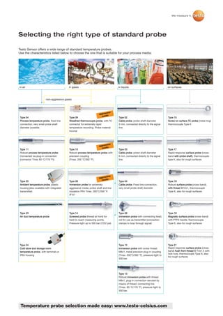 We measure it.




Selecting the right type of standard probe

Testo Sensor offers a wide range of standard temperature probes.
Use the characteristics listed below to choose the one that is suitable for your process media:




in air                                     in gases                                  in liquids                                on surfaces



                         non-aggressive gases




                                                                            sive
                                                                      aggres
                                                                         media
 Type 04                                   Type 09                                   Type 02                                   Type 15
 Process temperature probe, fixed line     Sheathed thermocouple probe, with TC      Cable probe, probe shaft diameter         Screw-on surface TC probe (metal ring)
 connection, very small probe shaft        connector for extremely rapid             3 mm, connected directly to the signal    thermocouple Type K
 diameter possible.                        temperature recording. Probe material     line.
                                           Inconel




                                                                            sive
                                                                      aggres
                                                                        media
 Type 11                                   Type 10                                   Type 03                                   Type 17
 Robust process temperature probe.         Robust process temperature probe with     Cable probe, probe shaft diameter         Rapid-response surface probe (cross-
 Connected via plug-in connection          precision coupling                        6 mm, connected directly to the signal    band with probe shaft), thermocouple
 (connector Tmax 80 °C/176 °F))            (Tmax. 200 °C/392 °F).                    line.                                     type K, also for rough surfaces




                                                                            sive
                                                                      aggres
                                                                        media
 Type 20                                   Type 08                                   Type 04                                   Type 18
 Ambient temperature probe, plastic        Immersion probe for extremely             Cable probe. Fixed line connection,       Robust surface probe (cross-band),
 housing (also available with integrated   aggressive media, probe shaft and line    very small probe shaft diameter           with thread M12x1, thermocouple
 transmitter)                              insulation PFA Tmax. 260°C/500 °F,                                                  Type K, also for rough surfaces
                                           IP 67




 Type 23                                   Type 14                                   Type 06                                   Type 19
 Air duct temperature probe                Screwed probe (thread at front) for       Immersion probe with connecting head,     Magnetic surface probe (cross-band)
                                           hard-to-reach measuring points.           not for use as transmitter (connection    with PTFE handle, thermocouple
                                           Pressure-tight up to 500 bar (7252 psi)   clamps to loop through signal)            Type K, also for rough surfaces




 Type 24                                                                             Type 12                                   Type 21
 Cold store and storage room                                                         Immersion probe with screw thread         Rapid-response surface probe (cross-
 temperature probe, with terminals in                                                M8x1, metal precision plug-in coupling    band) flush front thread M 14x1.5 with
                                                                                                                               lock nuts, thermocouple Type K, also
 IP65 housing                                                                        (Tmax. 200°C/392 °F), pressure-tight to
                                                                                                                               for rough surfaces
                                                                                     500 bar.




                                                                                     Type 13
                                                                                     Robust immersion probe with thread
                                                                                     M8x1, plug-in connection secured by
                                                                                     means of thread, connecting line
                                                                                     (Tmax. 80 °C/176 °F), pressure-tight to
                                                                                     500 bar.




 Temperature probe selection made easy: www.testo-celsius.com
 