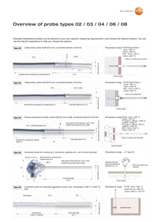 We measure it.




Overview of probe types 02 / 03 / 04 / 06 / 08


Standard temperature probes can be tailored to your own specific measuring requirements. Just choose the relevant options. You can
use the slection assistance to help you choose the options.

Type 02         Cable probe, probe shaft (Ø 3 mm), connected directly to the line                                                                                                   Temperature range: Pt100/Type K/Type J:
                                                                                                                                                                                                                   -50 to +180 °C
                                                                                                                                                                                                                   (-58 to +356 °F)
                                                                                                                                                                                                                   NTC: -50 to +150 °C




                                                                                     Ø 6 mm
                                                                                                      1.4305                                                                                                       (-58 to +302 °F)
                               IP 67
                                                                                                                                                                                                                        Fixed e.g. by clamp screw connection




                                                                                                                                     Probe shaft Ø 3 mm
                                                                                                               40 ±1

      Insulated silicone connecting line, standard length 2m                                        70 ±2
                                                                                                                                                                                                  Process: liquids



Type 03         Cable probe, probe shaft (Ø 6 mm), connected directly to the line                                                                                                   Temperature range: Pt100/Type K/Type J:
                                                                                                                                                                                                                     -50 to +180 °C
                                                                                                                                                                                                                     (-58 to +356 °F)
                                                               IP 67                                  1.4571/1.4403
                                                                                                                                                                                                                     NTC: -50 to +150 °C
                                                                                                                                                                                                                     (-58 to +302 °F)
                                                                                                                                                                                                                        Fixed e.g. by screwed bush

                                                                                                                                     Probe shaft Ø 6 mm


               Insulated silicone connecting line, standard length 2 m                        Probe shaft length from 48 (±2)

                                                                                                                                                                                                       Process: liquids




Type 04         Process temperature probe, probe shaft (Ø very small), connected directly to the line                                                                               Temperature range:Pt100: -50 to +400 °C
                                                                                                                                                                                                                  (-58 to +752 °F)
                                                                                                                                                                                                                  TC Type K: -200 to +1200 °C
                                                                                                                                              Probe shaft Ø 0.25 to 3 mm (for TC)




                                                                                     Probe shaft on Pt100 made from 1.4571/1.4403                                                                                 (-328 to +2192 °F)
                                                                           Ø6




                                                                                     Sheathed thermocouple Inconel (2.4860)                                                                                       TC Type J: -200 to +700 °C
                   IP 42 1.4305/nickel-plated CuZn
                                                                                                                                                                                                                  (-328 to +1292 °F)
                                                                                                                                                                                                                  NTC: -50 to +150 °C
                                                                                                                                                                                                                  (-58 to +302 °F)



                                                                                                                                                                                                                 Fixed e.g. by clamp screw connection
  Insulated PVC connecting line, standard                                                        Probe shaft length 100 ±5
  length 2 m                                                       40

                                                                                                                                                                                              Liquids and gases



Type 06         Immersion probe for monitoring in containers, pipelines etc., with connecting head                                                                                  Temperature range:                cf. Type 04

                Tmax 80 °C (176 °F)         Diecast aluminium connecting head*
                                            Protection class IP 54
                                                                              Probe shaft on Pt100 made from 1.4571/1.4403
                                                       WAF 12                                                                                                                       Connecting head with
                                                                              Sheathed thermocouple Inconel (2.4860)
                                                                                                                                                                                    clamps (not possible with
                                                                                                                                                                                                                                     Fixed e.g. by clamp screw
                                                                                                                                    Probe shaft Ø 3 or 6 mm




                                                                                                                                                                                    transmitter), cf. p. 101
                                                                                                                                                                                                                                     connection
         56




                                         PG 9
                                                                                Probe shaft length
                                57                                                   100 ±5                                                                                                            Process: liquids



Type 08         Immersion probe for extremely aggressive media, max. temperature +260 °C (+500 °F),                                                                                 Temperature range:                Pt100: -50 to +260 °C
                IP67                                                                                                                                                                                                  (short-term to +300 °C)
                                                                                                                                                                                                                      (-58 to +500 °F, +572 °F)

              PFA insulation                             IP 67                                            PFA
                                                                                                                                                           Probe shaft Ø 5 mm




                                                                                                                                                                                                                Aggressive liquids


                            Connecting line                                                   Probe shaft length
                          Length 2 m=standard                                                      60 ±2
 