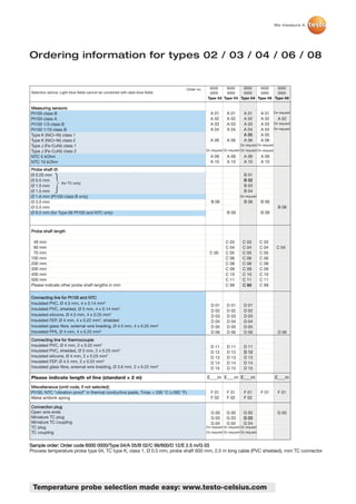 We measure it.




Ordering information for types 02 / 03 / 04 / 06 / 08


                                                                                Order no.     6000     6000    6000    6000    6000
Selection advice: Light-blue fields cannot be combined with dark-blue fields                  0000     0000    0000    0000    0000
                                                                                             Type 02 Type 03 Type 04 Type 06 Type 08

Measuring sensors:
Pt100 class B                                                                                 A 01       A 01       A 01       A 01       On request
Pt100 class A                                                                                 A 02       A 02       A 02       A 02         A 02
Pt100 1/3 class B                                                                             A 03       A 03       A 03       A 03       On request
Pt100 1/10 class B                                                                            A 04       A 04       A 04       A 04       On request
Type K (NiCr-Ni) class 1                                                                                            A 05       A 05
Type K (NiCr-Ni) class 2                                                                      A 06       A 06       A 06       A 06
Type J (Fe-CuNi) class 1                                                                                         On request On request
Type J (Fe-CuNi) class 2                                                                    On request On request On request On request
NTC 5 kOhm                                                                                    A 09       A 09       A 09       A 09
NTC 10 kOhm                                                                                   A 10       A 10       A 10       A 10
Probe shaft Ø:
Ø 0.25 mm                                                                                                           B 01
Ø 0.5 mm                                                                                                            B 02
                (for TC only)
Ø 1.0 mm                                                                                                            B 03
Ø 1.5 mm                                                                                                            B 04
Ø 1.6 mm (Pt100 class B only)                                                                                    On request
Ø 3.0 mm                                                                                       B 06                 B 06       B 06
Ø 5.0 mm                                                                                                                                    B 08
Ø 6.0 mm (for Type 06 Pt100 and NTC only)                                                                B 09                  B 09



Probe shaft length

 48 mm                                                                                                  C 03       C 03        C 03
 60 mm                                                                                                  C 04       C 04        C 04        C 04
 70 mm                                                                                        C 05      C 05       C 05        C 05
100 mm                                                                                                  C 06       C 06        C 06
200 mm                                                                                                  C 08       C 08        C 08
300 mm                                                                                                  C 09       C 09        C 09
400 mm                                                                                                  C 10       C 10        C 10
500 mm                                                                                                  C 11       C 11        C 11
Please indicate other probe shaft lengths in mm                                                         C 99       C 99        C 99

Connecting line for Pt100 and NTC
Insulated PVC, Ø 4.5 mm, 4 x 0.14 mm2                                                          D 01      D 01       D 01
Insulated PVC, shielded, Ø 5 mm, 4 x 0.14 mm2                                                  D 02      D 02       D 02
Insulated silicone, Ø 4.5 mm, 4 x 0.25 mm2                                                     D 03      D 03       D 03
Insulated FEP, Ø 4 mm, 4 x 0.22 mm2, shielded                                                  D 04      D 04       D 04
Insulated glass ﬁbre, external wire braiding, Ø 4.5 mm, 4 x 0.25 mm2                           D 05      D 05       D 05
Insulated PFA, Ø 4 mm, 4 x 0.25 mm2                                                            D 06      D 06       D 06                    D 06
Connecting line for thermocouple
Insulated PVC, Ø 4 mm, 2 x 0.22 mm2                                                            D 11      D 11       D 11
Insulated PVC, shielded, Ø 5 mm, 2 x 0.25 mm2                                                  D 12      D 12       D 12
Insulated silicone, Ø 4 mm, 2 x 0.25 mm2                                                       D 13      D 13       D 13
Insulated FEP, Ø 4.5 mm, 2 x 0.22 mm2                                                          D 14      D 14       D 14
Insulated glass fibre, external wire braiding, Ø 3.6 mm, 2 x 0.22 mm2                          D 15      D 15       D 15

Please indicate length of line (standard = 2 m)                                             E___m E___m E___m                             E___m
Miscellaneous (omit code, if not selected):
Pt100, NTC “vibration-proof” in thermal conductive paste, Tmax = 200 °C (+392 °F)              F 01      F 01       F 01       F 01         F 01
Metal antikink spring                                                                          F 02      F 02       F 02

Connection plug
Open wire ends                                                                                 G 00      G 00      G 00                     G 00
Miniature TC plug                                                                              G 03      G 03      G 03
Miniature TC coupling                                                                          G 04      G 04      G 04
TC plug                                                                                     On request On request On request
TC coupling                                                                                 On request On request On request



Sample order: Order code 6000 0000/Type 04/A 05/B 02/C 99/600/D 12/E 2.5 m/G 03
Process temperature probe type 04, TC type K, class 1, Ø 0.5 mm, probe shaft 600 mm, 2.5 m long cable (PVC shielded), mini TC connector




 Temperature probe selection made easy: www.testo-celsius.com
 