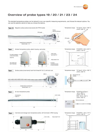 We measure it.




Overview of probe types 19 / 20 / 21 / 23 / 24

The standard temperature probes can be tailored to your own specific measuring requirements. Just choose the relevant options. You
can use the selection advice to help you choose the options.


Type 19          Magnetic surface probe (cross-band) with PTFE handle                                                                          Temperature range:         TC Type K: -50 to +180 °C
                                                                                                                                                                          (-58 to +356 °F)
                                                                                                                       Housing
                                                                                                                       made from aluminium
                                                                                PTFE handle




                                                                                                                                        Ø 20
                                                                                                                                               PTFE handle


                                                                                                                                      Magnet
                                Insulated silicone connecting line
                                      Standard length = 2 m                                                    37




Type             Ambient temperature probe, plastic housing, cast probe                                                                        Temperature range:         Pt100/NTC: -50 to +80 °C
                                                                                                                                                                          (-58 to +176 °F)

                                                                                                                    Indoor version
  For outdoor installation = in shade                                                                               open (Code F51)
  of roof, line from below                                                                                                                                                   Burner

  (Code F50)
                                                               85




                                                                                                         85




                                                                                                                    Design height 33 mm
                                                                                                                                                             Line


  Also available with                                                                                           * In housing:
  built-in transmitter      *                                               *                                     Connecting terminals
                                                                                                                  for cable connections
                                             55                                           55



Type             Surface probe (cross-band), flush front thread M 14x1.5 with lock nuts                                                        Temperature range:         TC Type K: -50 to +180 °C
                                                                                                                                                                          (-58 to +356 °F)
                                                                                               WAF 22                         M 14x1.5
                                                                                                                                                                Fixing with lock nuts
                                                                                                                              1.4305
                                                                                                                                                                (included)




                                 Insulated silicone connecting line
                                      Standard length = 2 m                                                    31.5



Type             Air duct temperature probe                                                                                                    Temperature range:         Pt100/Type K/Type J:
                                                                                                                                                                          -50 to +400 °C
                 Connecting line                                                                                             1.4571/1.4403                                (-58 to +752 °F)
                 Length 2 m                                                                                                                                               NTC: -50 to +150 °C
                                                                                                                                                                          (-58 to +302 °F)

                                                                                                                                   6                                    Fixed by screwed bush
                                                                                                                                                Air




                                                                      200




Type             Cold store and storage room temperature probe, with terminals in IP65 housing                                                 Temperature range:         Pt100/NTC: -40 to +70 °C
                                                                                                                                                                          (-40 to +158 °F)

                                                                                               1.4571/1.4403           Design height 45 mm




                                                                                                  6
         53




                                                  50                            55
 