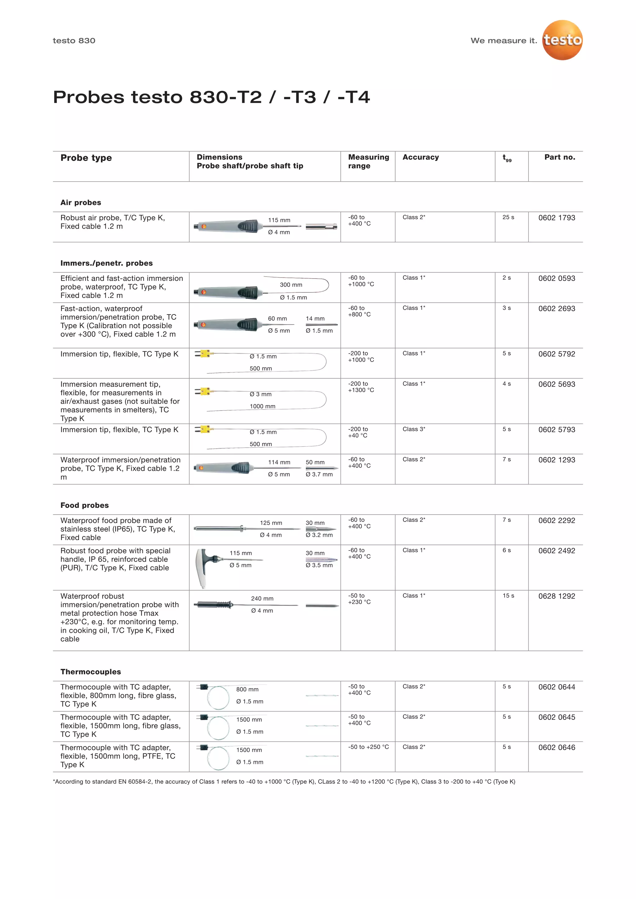 testo 830                                                                                                                                             We measure it.




Probes testo 830-T2 / -T3 / -T4


  Probe type                                       Dimensions                                             Measuring          Accuracy                            t99      Part no.
                                                   Probe shaft/probe shaft tip                            range



  Air probes

  Robust air probe, T/C Type K,                                              115 mm
                                                                                                          -60 to             Class 2*                            25 s    0602 1793
                                                                                                          +400 °C
  Fixed cable 1.2 m
                                                                             Ø 4 mm




  Immers./penetr. probes

  Efficient and fast-action immersion                                                                     -60 to             Class 1*                            2s      0602 0593
                                                                                 300 mm                   +1000 °C
  probe, waterproof, TC Type K,
  Fixed cable 1.2 m                                                              Ø 1.5 mm
  Fast-action, waterproof                                                                                 -60 to             Class 1*                            3s      0602 2693
                                                                                                          +800 °C
  immersion/penetration probe, TC                                            60 mm        14 mm
  Type K (Calibration not possible
                                                                             Ø 5 mm       Ø 1.5 mm
  over +300 °C), Fixed cable 1.2 m

  Immersion tip, flexible, TC Type K                                                                      -200 to            Class 1*                            5s      0602 5792
                                                                      Ø 1.5 mm
                                                                                                          +1000 °C
                                                                      500 mm

  Immersion measurement tip,                                                                              -200 to            Class 1*                            4s      0602 5693
                                                                                                          +1300 °C
  flexible, for measurements in                                       Ø 3 mm
  air/exhaust gases (not suitable for
                                                                      1000 mm
  measurements in smelters), TC
  Type K
  Immersion tip, flexible, TC Type K                                  Ø 1.5 mm
                                                                                                          -200 to            Class 3*                            5s      0602 5793
                                                                                                          +40 °C
                                                                      500 mm

  Waterproof immersion/penetration                                           114 mm       50 mm
                                                                                                          -60 to             Class 2*                            7s      0602 1293
                                                                                                          +400 °C
  probe, TC Type K, Fixed cable 1.2
                                                                             Ø 5 mm       Ø 3.7 mm
  m


  Food probes

  Waterproof food probe made of                                           125 mm          30 mm
                                                                                                          -60 to             Class 2*                            7s      0602 2292
                                                                                                          +400 °C
  stainless steel (IP65), TC Type K,
                                                                          Ø 4 mm          Ø 3.2 mm
  Fixed cable
  Robust food probe with special                               115 mm                     30 mm
                                                                                                          -60 to             Class 1*                            6s      0602 2492
                                                                                                          +400 °C
  handle, IP 65, reinforced cable
                                                               Ø 5 mm                     Ø 3.5 mm
  (PUR), T/C Type K, Fixed cable


  Waterproof robust                                                    240 mm
                                                                                                          -50 to             Class 1*                            15 s    0628 1292
                                                                                                          +230 °C
  immersion/penetration probe with
                                                                       Ø 4 mm
  metal protection hose Tmax
  +230°C, e.g. for monitoring temp.
  in cooking oil, T/C Type K, Fixed
  cable



  Thermocouples

  Thermocouple with TC adapter,                                  800 mm
                                                                                                          -50 to             Class 2*                            5s      0602 0644
                                                                                                          +400 °C
  flexible, 800mm long, fibre glass,
                                                                 Ø 1.5 mm
  TC Type K
  Thermocouple with TC adapter,                                                                           -50 to             Class 2*                            5s      0602 0645
                                                                 1500 mm
                                                                                                          +400 °C
  flexible, 1500mm long, fibre glass,
                                                                 Ø 1.5 mm
  TC Type K
  Thermocouple with TC adapter,                                                                           -50 to +250 °C     Class 2*                            5s      0602 0646
                                                                 1500 mm
  flexible, 1500mm long, PTFE, TC
                                                                 Ø 1.5 mm
  Type K

*According to standard EN 60584-2, the accuracy of Class 1 refers to -40 to +1000 °C (Type K), CLass 2 to -40 to +1200 °C (Type K), Class 3 to -200 to +40 °C (Tyoe K)
 