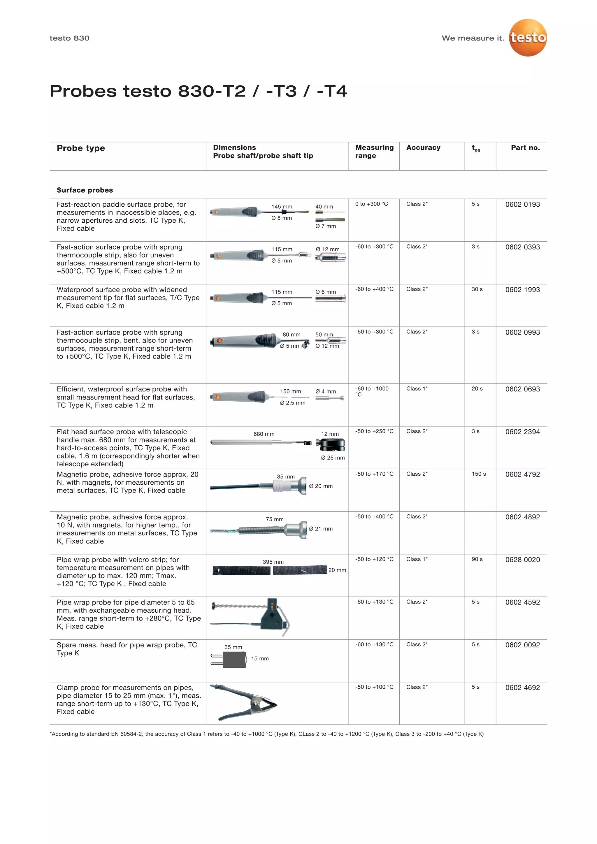 testo 830                                                                                                                                             We measure it.




Probes testo 830-T2 / -T3 / -T4


  Probe type                                                  Dimensions                                            Measuring           Accuracy                 t99      Part no.
                                                              Probe shaft/probe shaft tip                           range



  Surface probes

  Fast-reaction paddle surface probe, for                                            145 mm          40 mm
                                                                                                                    0 to +300 °C        Class 2*                 5s      0602 0193
  measurements in inaccessible places, e.g.
                                                                                     Ø 8 mm
  narrow apertures and slots, TC Type K,
                                                                                                     Ø 7 mm
  Fixed cable

  Fast-action surface probe with sprung                                              115 mm          Ø 12 mm
                                                                                                                    -60 to +300 °C      Class 2*                 3s      0602 0393
  thermocouple strip, also for uneven
                                                                                     Ø 5 mm
  surfaces, measurement range short-term to
  +500°C, TC Type K, Fixed cable 1.2 m

  Waterproof surface probe with widened                                              115 mm          Ø 6 mm
                                                                                                                    -60 to +400 °C      Class 2*                 30 s    0602 1993
  measurement tip for flat surfaces, T/C Type
                                                                                     Ø 5 mm
  K, Fixed cable 1.2 m


  Fast-action surface probe with sprung                                                                             -60 to +300 °C      Class 2*                 3s      0602 0993
                                                                                         80 mm       50 mm
  thermocouple strip, bent, also for uneven
                                                                                        Ø 5 mm       Ø 12 mm
  surfaces, measurement range short-term
  to +500°C, TC Type K, Fixed cable 1.2 m



  Efficient, waterproof surface probe with                                                                          -60 to +1000        Class 1*                 20 s    0602 0693
                                                                                        150 mm       Ø 4 mm
                                                                                                                    °C
  small measurement head for flat surfaces,
                                                                                        Ø 2.5 mm
  TC Type K, Fixed cable 1.2 m


  Flat head surface probe with telescopic                                     680 mm                   12 mm
                                                                                                                    -50 to +250 °C      Class 2*                 3s      0602 2394
  handle max. 680 mm for measurements at
  hard-to-access points, TC Type K, Fixed
  cable, 1.6 m (correspondingly shorter when                                                           Ø 25 mm
  telescope extended)
  Magnetic probe, adhesive force approx. 20                                            35 mm
                                                                                                                    -50 to +170 °C      Class 2*                 150 s   0602 4792
  N, with magnets, for measurements on                                                             Ø 20 mm
  metal surfaces, TC Type K, Fixed cable


  Magnetic probe, adhesive force approx.                                          75 mm
                                                                                                                    -50 to +400 °C      Class 2*                         0602 4892
  10 N, with magnets, for higher temp., for                                                        Ø 21 mm
  measurements on metal surfaces, TC Type
  K, Fixed cable

  Pipe wrap probe with velcro strip; for                                         395 mm
                                                                                                                    -50 to +120 °C      Class 1*                 90 s    0628 0020
  temperature measurement on pipes with                                                                   20 mm
  diameter up to max. 120 mm; Tmax.
  +120 °C; TC Type K , Fixed cable

  Pipe wrap probe for pipe diameter 5 to 65                                                                         -60 to +130 °C      Class 2*                 5s      0602 4592
  mm, with exchangeable measuring head.
  Meas. range short-term to +280°C, TC Type
  K, Fixed cable

  Spare meas. head for pipe wrap probe, TC                        35 mm
                                                                                                                    -60 to +130 °C      Class 2*                 5s      0602 0092
  Type K
                                                                             15 mm




  Clamp probe for measurements on pipes,                                                                            -50 to +100 °C      Class 2*                 5s      0602 4692
  pipe diameter 15 to 25 mm (max. 1"), meas.
  range short-term up to +130°C, TC Type K,
  Fixed cable


*According to standard EN 60584-2, the accuracy of Class 1 refers to -40 to +1000 °C (Type K), CLass 2 to -40 to +1200 °C (Type K), Class 3 to -200 to +40 °C (Tyoe K)
 