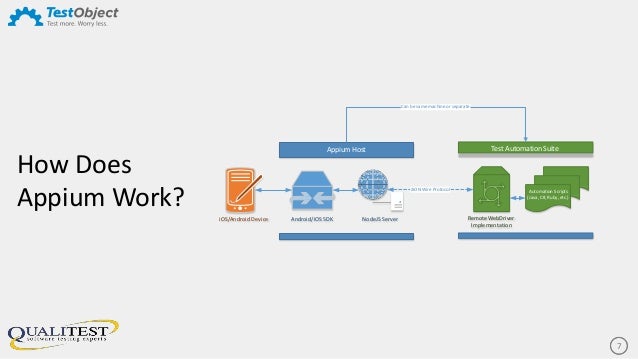 automate you appium test like a pro how appium works