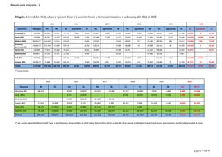 Allegato 3: trend dei riﬁu urbani e speciali di cui si è previsto l’invio a termovalorizzazione e a discarica dal 2015 al 2020
2015 2016 2017 2018 2019 2020
Inceneritore Fabbisogno RU RS RU Ingombran RS RU Ingombran RS RU Ingombran RS RU Ingombran RS RU Ingombran RS
Piacenza (PC) 120.000 64.366 41.547 70.770 9.801 39.429 61.860 6.900 41.100 78.800 3.340 33.000 84.295 2.059 27.796 54.330 70 49.700
Parma (PR) 130.000 66.361 36.073 129.126 20.000 11.000 122.388 17.050 25.512 123.100 24.100 17.450 134.461 15.011 10.360 110.920 15.680 36.900
Modena (MO) 180.000 (*) 118.492 51.613 159.019 50.400 175.324 - 36.676 169.397 317 43.286 180.956 389 26.611 150.984 338 72.678
Granarolo
dell'Emilia (BO)
218.000 (*) 173.294 41.684 159.574 46.336 153.119 - 58.969 166.084 40 40.838 162.612 48 35.493 143.562 5 62.263
Ferrara (FE) 130.000 77.875 46.269 93.353 48.415 79.408 - 50.590 68.797 - 61.203 106.695 - 23.292 65.079 - 66.921
Ravenna (RA) 56500(*) 24.129 32.371 27.136 29.364 - - 40.124 - - 45.000 30.444 1.960
Forlì (FC) 120.000 104.921 - 107.262 12.500 - 105.361 14.579 - 116.393 3.607 - 115.325 4.481 - 131.184 3.816
Coriano (RN) 150.000 (*) 78.889 44.603 104.155 40.000 110.794 200 35.001 102.079 120 47.802 116.048 76 21.193 87.772 23 55.445
TOTALE 1.079.500 708.328 294.160 850.394 42.301 264.944 808.254 38.729 287.972 824.650 31.523 288.578 615.585 22.064 388.123 743.831 19.931 343.907
(*) Carico termico
2015 2016 2017 2018 2019 2020
Discarica RU RS RU RS RU RS RU RS RU RS RU RS (*)
Novellara (RE) 96.471 - 20.351 10.073 24.323 16.000 22.312 24.006 7.416 2.484 5.400 11.638
Carpi (MO) - - 4.478 11.559 - - 6.901 61.637 29.431 9.158 6.700 79.859
Medolla (MO) - - 12.701 34.639 10.500 20.230 - - - - - -
Gaggio (BO) 17.663 43.398 29.810 3.229 26.064 6.000 26.315 5.300 23.419 5.140 16.441 21.202
Imola (BO) 96.147 177.453 41.637 32.863 29.172 107.477 3.105 - - - -
Ravenna (RA) 76.358 119.020 55.043 149.957 54.203 254.797 41.223 190.947 62.437 56.408 9.293 137.178
TOTALE 286.640 339.871 164.019 242.320 144.262 404.504 96.751 284.994 122.703 73.190 37.834 249.877
(*) per quanto riguarda le discariche di Piano, la pianiﬁcazione dei quan ta vi di riﬁu urbani è prescri va mentre quella dei riﬁu speciali è indica va, in quanto può essere diversamente ripar ta nelle annualità di piano
Allegato parte integrante - 3
pagina 11 di 15
 